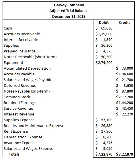 Garvey Company Adjusted Trial Balance December 31, 2018 Credit Debit $ 69,030 $1,19,000 $ 1,590 $ 86,200 $ 4,375 $ 50,300 $ 2