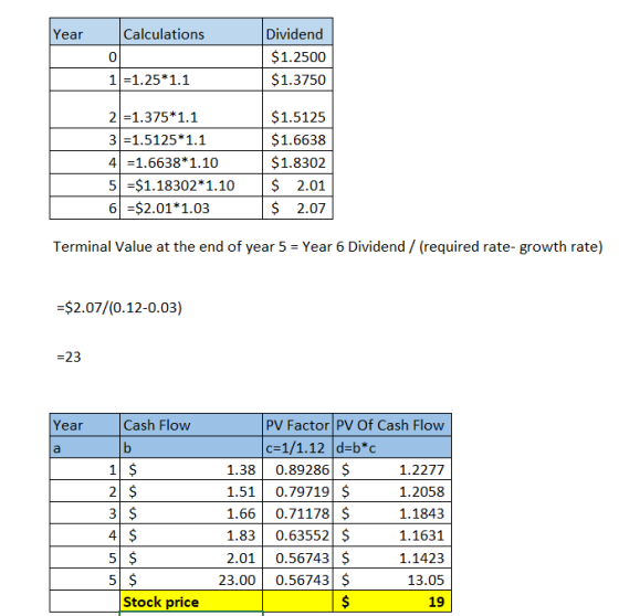 Year Calculations 0 Dividend $1.2500 $1.3750 1 =1.25*1.1 2 =1.375*1.1 3=1.5125*1.1 4 =1.6638*1.10 5 =$1.18302*1.10 6 =$2.01*1