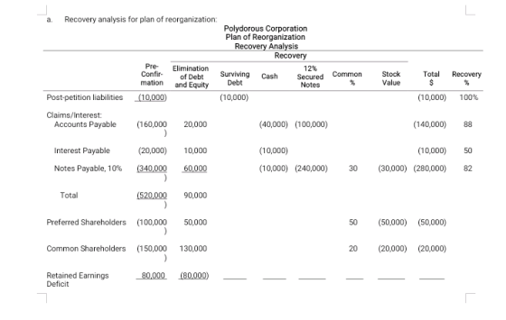 Stock Value Total $ Recovery Recovery analysis for plan of reorganization: Polydorous Corporation Plan of Reorganization Reco