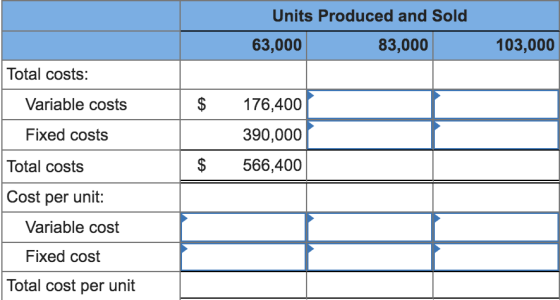 Units Produced and Sold 63,000 83,000 103,000 Total costs: $ Variable costs 176,400 Fixed costs 390,000 $ Total costs 566,400
