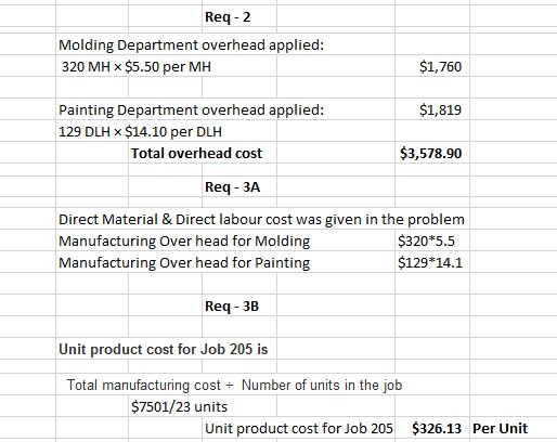 Req-2 Molding Department overhead applied: 320 MH x $5.50 per MH $1,760 $1,819 $3,578.90 Painting Department overhead applied