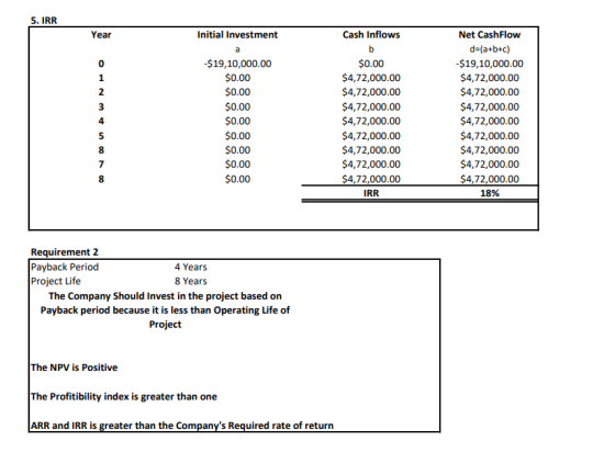 5. IRR Year Initial Investment Cash Inflows 000 WNPO -$19,10,000.00 $0.00 $0.00 $0.00 $0.00 $0.00 $0.00 $0.00 $0.00 $0.00 $4,