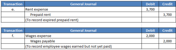Transaction Credit Debit 3,700 General Journal Rent expense Prepaid rent (To record expired prepaid rent) 3,700 Credit Transa