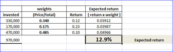 invested 330,000 170,000 470,000 weights (Price/total) 0.340 0.175 0.485 Return 0.12 0.23 0.10 Expected return (return x weig
