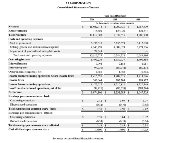 VF CORPORATION Consolidated Statements of Income 2014 $ Year Ended December 2016 2015 In thousands, except per share amounts