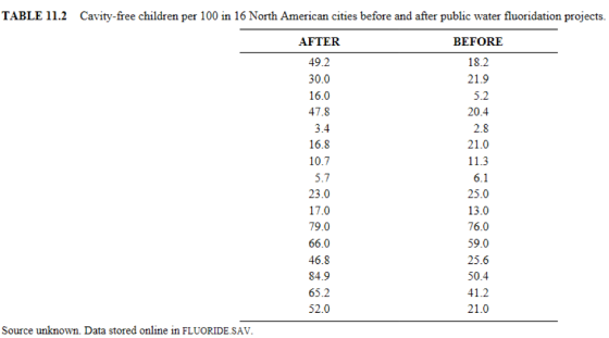 TABLE 11.2 Cavity-free children per 100 in 16 North American cities before and after public water fluoridation projects AFTER