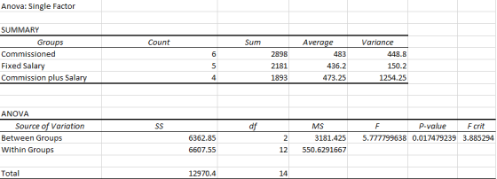 Anova: Single Factor Count Sum SUMMARY Groups Commissioned Fixed Salary Commission plus Salary 6 2898 Average 483 436.2 473.2