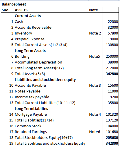 Note Note 2 22000 32000 57800 19000 130800 Note5 BalanceSheet Sno ASSETS Current Assets 1 Cash 2 Accounts Receivable 3 Invent
