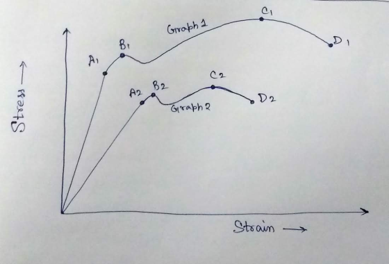 Graph a BI A2 B2 Da Stress Grapha Strain