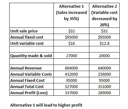 Alternative 1 Alternative 2 (Sales increased (Variable cost by 35%) decreased by 20%) $32 $32 $95000 $95000 $16 $12.8 Unit sa