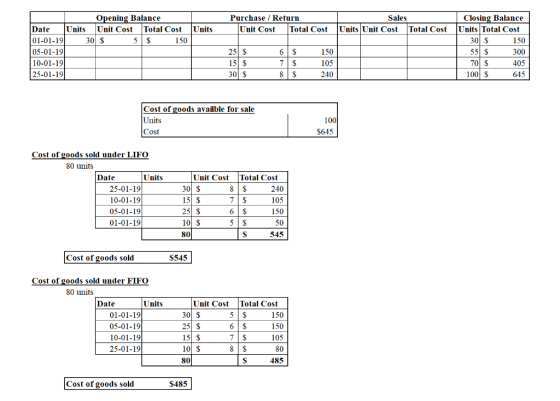 Purchase / Return Unit Cost Total Cost Opening Balance Date Units Unit Cost Total Cost Units 01-01-19 30 $ 5 $ 150 05-01-19 1