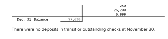 250 26,200 6,000 Dec. 31 Balance 97,630 There were no deposits in transit or outstanding checks at November 30.