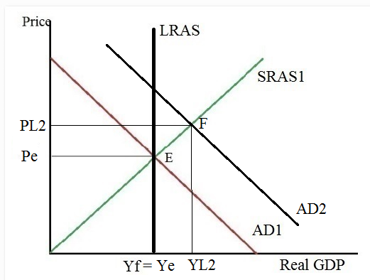 Prica LRAS SRAS1 PL2 AD2 AD1 Yf=Ye YL2 Real GDP