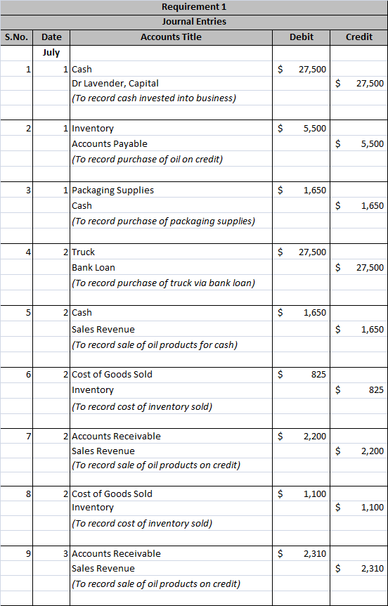 S.No. Debit Credit Requirement 1 Journal Entries Date Accounts Title July 1 Cash Dr Lavender, Capital (To record cash investe