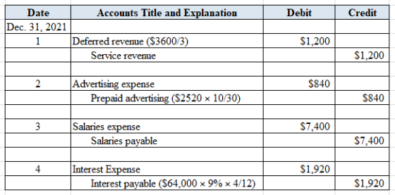 Debit Credit Date Accounts Title and Explanation Dec. 31. 2021 1 Deferred revenue ($3600/3) Service revenue $1.200 $1.200 $84