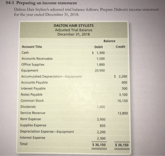 S4-1 Preparing an income statement Dalton Hair Stylistss adjusted trial balance follows. Prepare Daltons income statement f