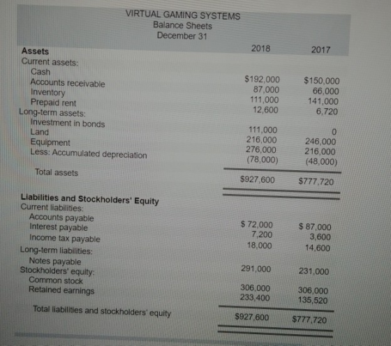 2017 VIRTUAL GAMING SYSTEMS Balance Sheets December 31 2018 Assets Current assets: Cash $192,000 Accounts receivable 87,000 I