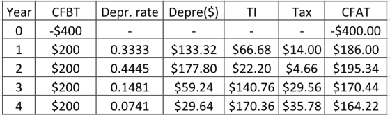 Year 0 | 1 2 CFBT -$400 $200 $200 $200 $200 Depr. rate Depre($). TI Tax | CFAT - - -$400.00 0.3333 $133.32 $66.68 $14.00 $186