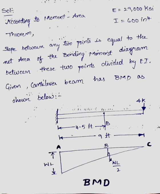 soli According to Moment - Area E = 29,000 ksi I=600 int Theorem, Slope between any two points is equal to the met Area of t