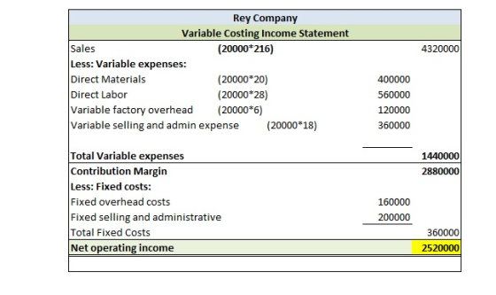 4320000 Rey Company Variable Costing Income Statement Sales (20000*216) Less: Variable expenses: Direct Materials (20000*20)