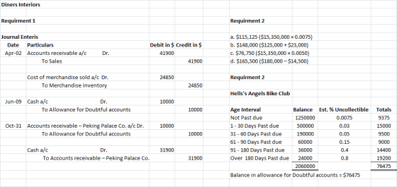 Diners Interiors Requirment 1 Requirment 2 Journal Enteris Date Particulars Apr-02 Accounts receivable a/c To Sales a. $115,1