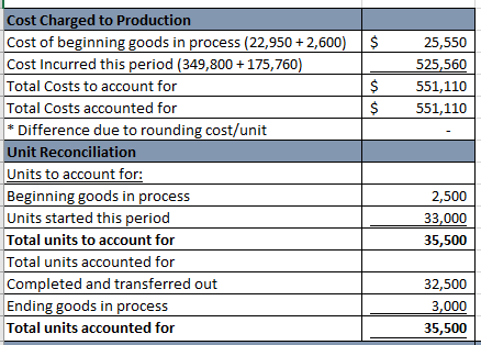 Cost Charged to Production Cost of beginning goods in process (22,9502,600) $ Cost Incurred this period (349,800 +175,760 Total Costs to account for Total Costs accounted for 25,550 525,560 $551,110 $551,110 Difference due to rounding cost/unit Unit Reconciliation Units to account for: Beginning goods in process Units started this period Total units to account for Total units accounted for Completed and transferred out Ending goods in process Total units accounted for 2,500 33,000 35,500 32,500 3,000 35,500