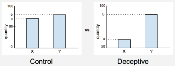 100 100 250 VS. C 50 Control Deceptive