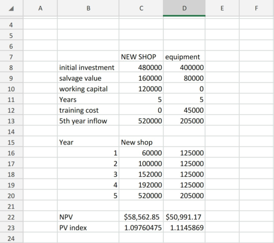 C E 5 6 equipment NEW SHOP 7 initial investment 480000 400000 8 salvage value 160000 80000 working capital 120000 0 10 11 Yea