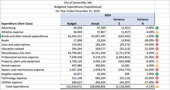 City of Somerville, MA Budgeted Expenditures (hypothetical) For Year Ended December 31, 2016 2016 Expenditure (Item Class) Ad