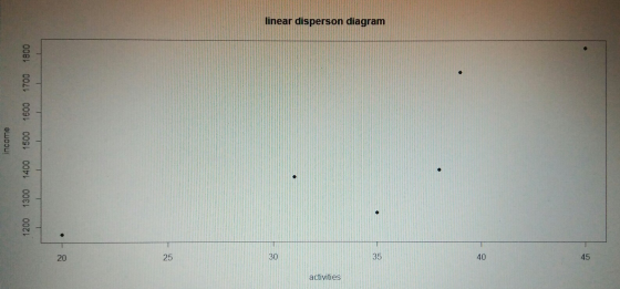 income 1200 1300 1400 1500 1600 1700 1800 25 activities linear disperson diagram 40 45