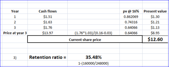 Year Cash flows $1.51 $1.63 $1.76 $13.97 pv @ 16% 0.862069 0.74316 0.64066 Present value $1.30 $1.21 $1.13 $8.95 $12.60 Price