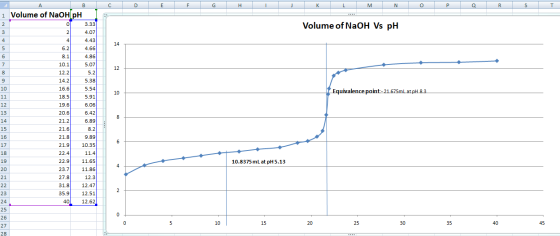 C D E F G H I K L M N O P Q R S T B 1 Volume of NaOH pH 1 3.337 4.07 4.43 Volume of NaOH Vs PH 5.2 5.38 Equivalence point:- 2