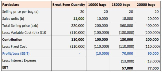 Particulars Break Even Quantity 10000 bags 20000 bags 18000 bags Selling price per bag (a) 20 20 20 20 Sales units (b) 20,000