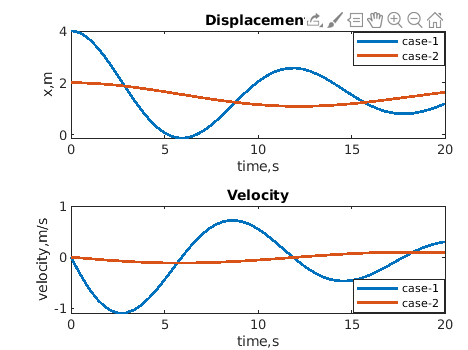 Displacemen . Eman case-1 -case-2 X,m 15 10 time, s Velocity velocity,mis case-1 case 2 10 time, s
