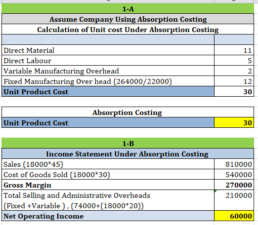 1-A Assume Company Using Absorption Costing Calculation of Unit cost Under Absorption Costing Direct Material Direct L سرمایہ