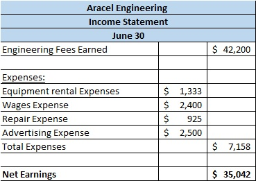 Aracel Engineering Income Statement June 30 Engineering Fees Earned $ 42,200 Expenses: Equipment rental Expenses Wages Expens