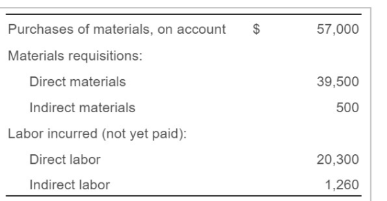 $ 57,000 Purchases of materials, on account Materials requisitions: Direct materials 39,500 Indirect materials 500 Labor incu