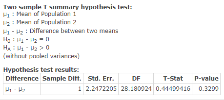 Two sample T summary hypothesis test: Hi : Mean of Population 1 H2 : Mean of Population 2 H1 - H2 : Difference between two me