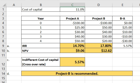 А DE Cost of capital 11.0% enmoof Year 0 1 2 Project A $100.00 $25.00 $30.00 $40.00 $50.00 14.70% $9.06 Project B $100.00 $50