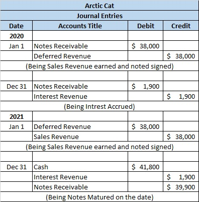 Arctic Cat Journal Entries Date Accounts Title Debit Credit 2020 Jan 1 Notes Receivable $ 38,000 Deferred Revenue $ 38,000 (B