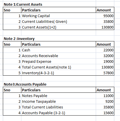 Note 1:Current Assets Sno Particulars 1 Working Capital 2 Current Liabilities( Given) 3 Current Assets(1+2) Amount 95000 3580