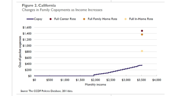 Figure 2. California Changes in Family Copayments as Income Increases -Copay • Full Center Rate Full Family Home Rate Full In