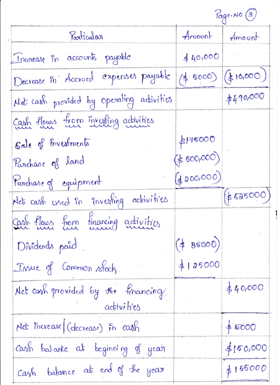 PogeN. Panticulan Amount Amount Increase in acunk payable 4 40,000 Decrease in Accrocd expenses payable ¢ 5000) 10,000 provid
