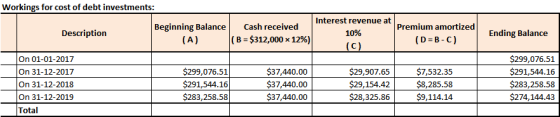 Workings for cost of debt investments: Interest revenue at Beginning Balance (A) Cash received Premium amortized Ending Balan