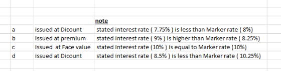 note issued at Dicount stated interest rate ( 7.75%) is less than Marker rate ( 8%) issued at premium stated interest rate (9