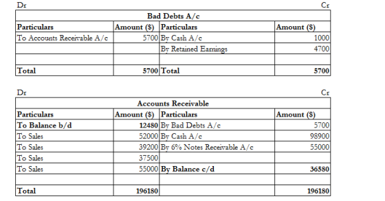Amount ($) Particulars To Accounts Receivable A/c Bad Debts A/C Amount ($) Particulars 5700 By Cash A/C By Retained Earnings