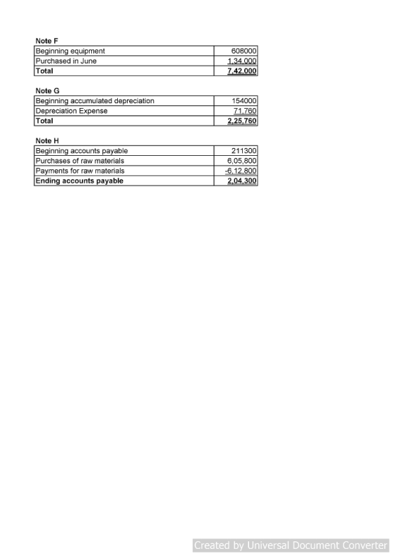 Note F Beginning equipment Purchased in June Total 608000 134 000 7.42,000 Note G Beginning accumulated depreciation Depreciation Expense Total 154000 2,25,760 Note H Beginning accounts payable Purchases of raw materials Payments for raw materials Ending accounts payable 211300 6,05,800 6,12,800 2,04 300 Created by Universal Document Converter