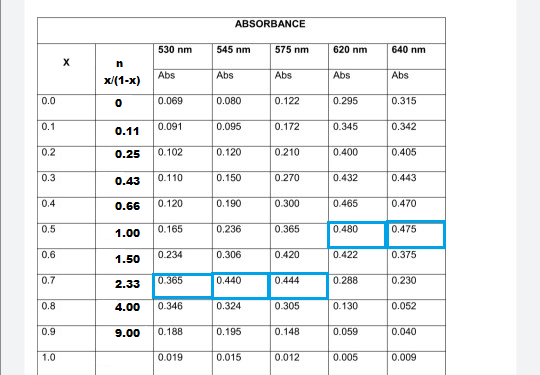 ABSORBANCE 530 nm 545 nm 575 nm 620 nm 640 nm x/(1-x) Abs Abs Abs Abs Abs 0.069 0.080 0.122 0.295 0.315 0.11 0.091 0.095 0.17