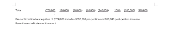 Total (700,000 190,000 (10,000 (60,000) (340,000) 100% (100,000) 510,000 Pre-confirmation total equities of $700,000 includes