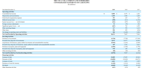 THE COCA-COLA COMPANY AND SUBSIDIARIES CONSOLIDATED STATEMENTS OF CASH FLOWS (In millions) 2019 2018 2017 S $ S 8,985 1,365 2